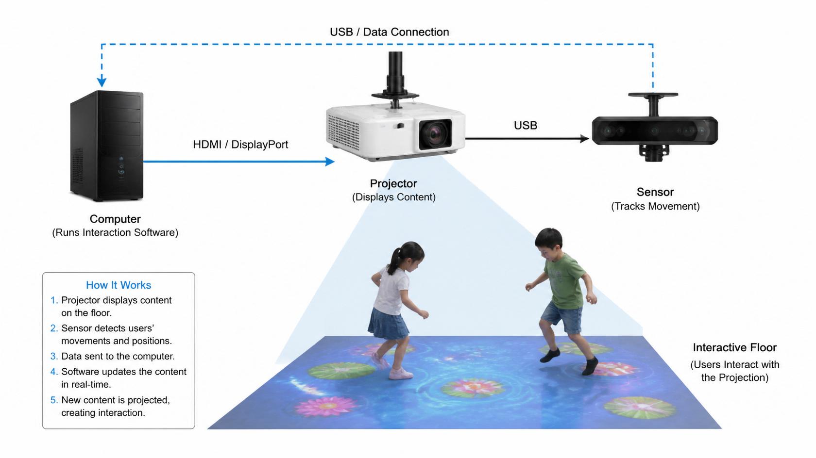 Technology Insights | How Interactive Projection Technology Works